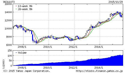セゾンバンガード・グローバルバランスF