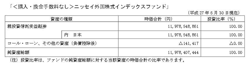 2015ニッセイ外国株式インデックスファンド 純資産総額