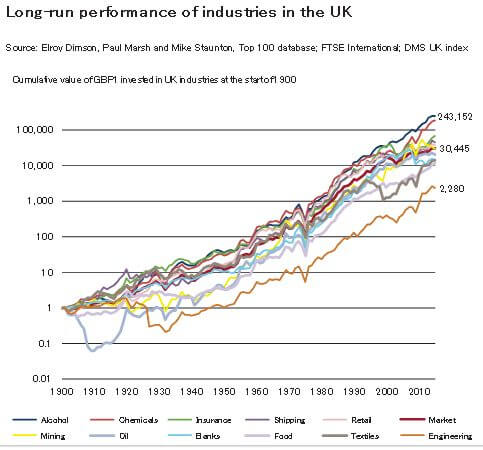 アルコールセクター超長期リターン　イギリス
