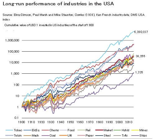 タバコセクターの超長期リターン