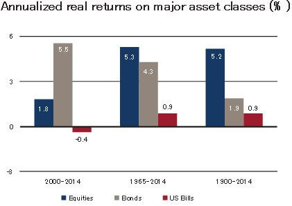 Global Investment Returns Yearbook 2015 - アセットクラス別年率パフォーマンス