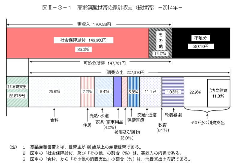 H26高齢無職世帯の収支