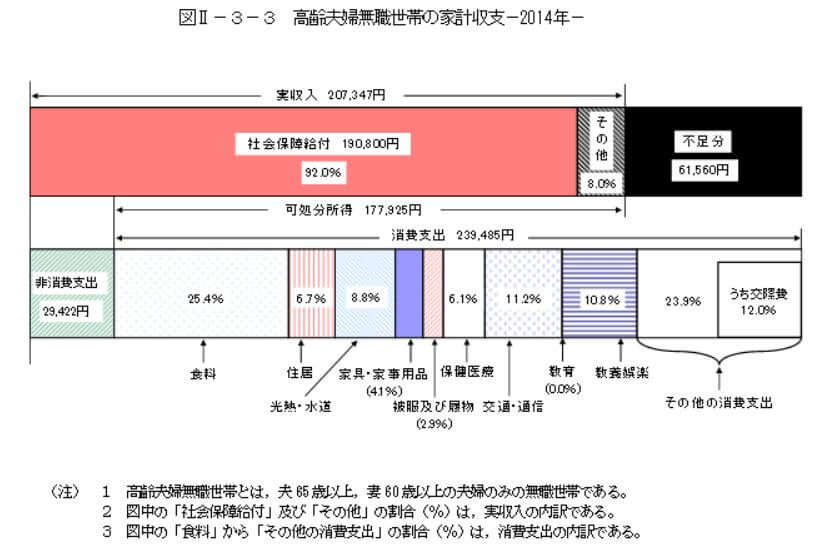 H26高齢無職世帯の収支夫65以上妻60以上