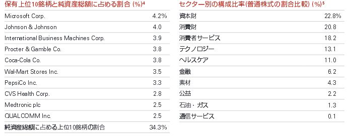 VIG上位10構成銘柄