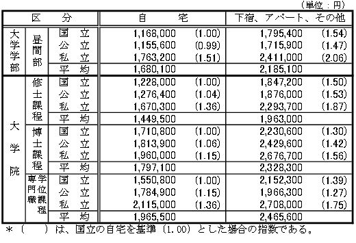 平成24年度学生生活調査結果-居住形態別の学生生活費