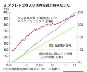 日本株、バブル後の積み立て投資がついにプラス転換-デフレ化は債券が有利 (1)