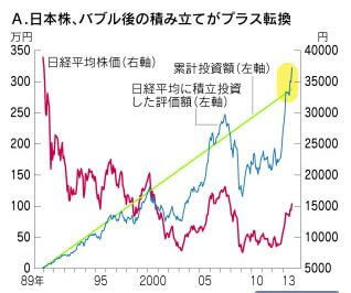 日本株、バブル後の積み立て投資がついにプラス転換