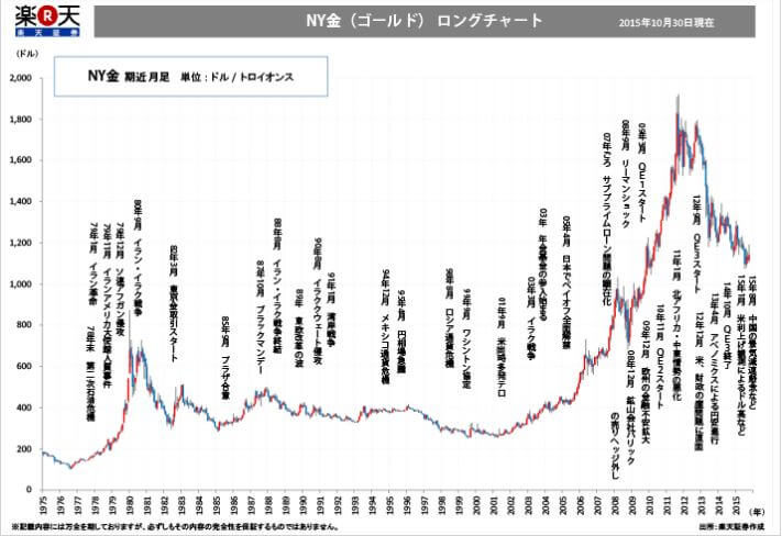 楽天証券ゴールド40年チャート