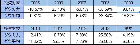 dogs of Dow performance not include dividend