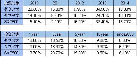 dogs of Dow performance