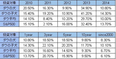 small dogs of Dow performance