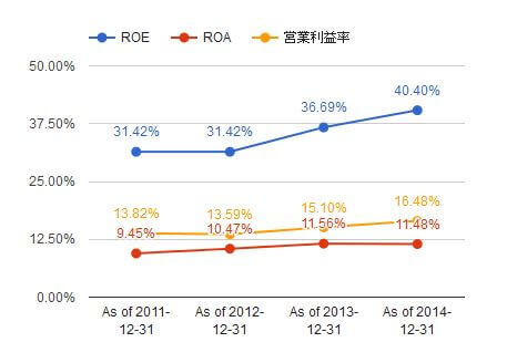 ユニリーバROEなど