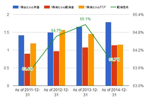 ユニリーバ業績2014