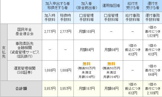 ＳＢＩ証券の確定拠出年金手数料