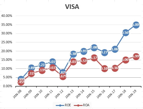 VISA2019ROE&ROA