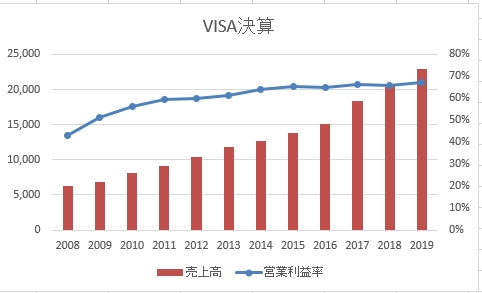 VISA2019決算営業利益率と売上