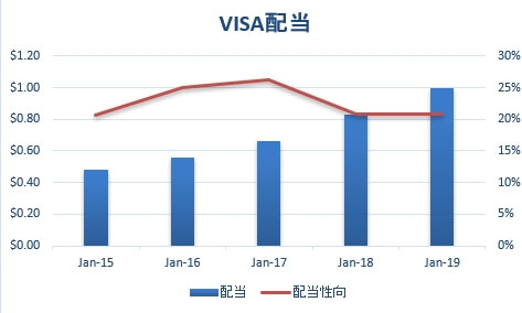 VISA2019配当