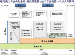 '確定拠出年金の対象者・拠出限度額と他の年金制度への加入の関係