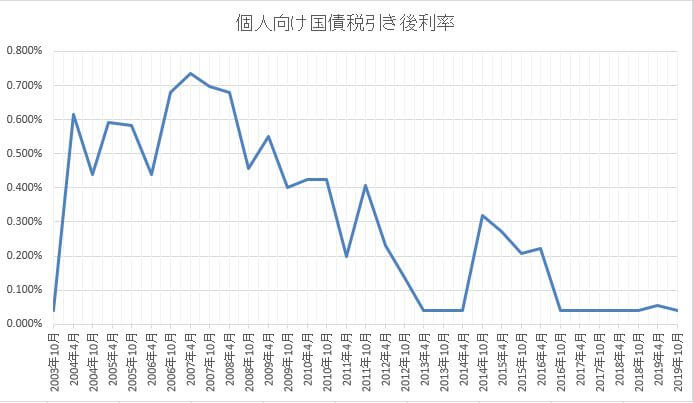 個人向け国債税引き後の利率