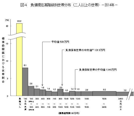 家計調査報告(貯蓄・負債編)平成26年-負債現在高階級別世帯分布
