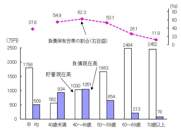 世帯主の年齢階級別貯蓄・負債現在高,負債保有世帯の割合2014