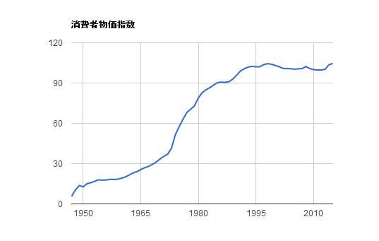 消費者物価指数