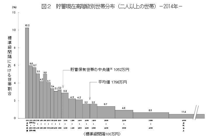 家計調査報告(貯蓄・負債編)平成26年-貯蓄現在高階級別世帯分布