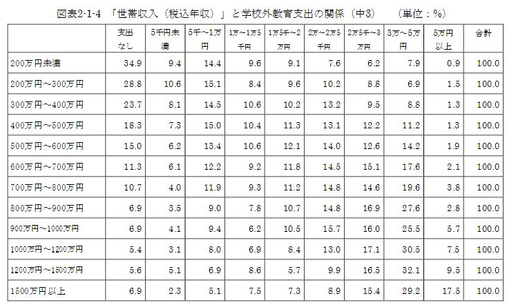 H25 Academic ability survey - household income and Investment in education