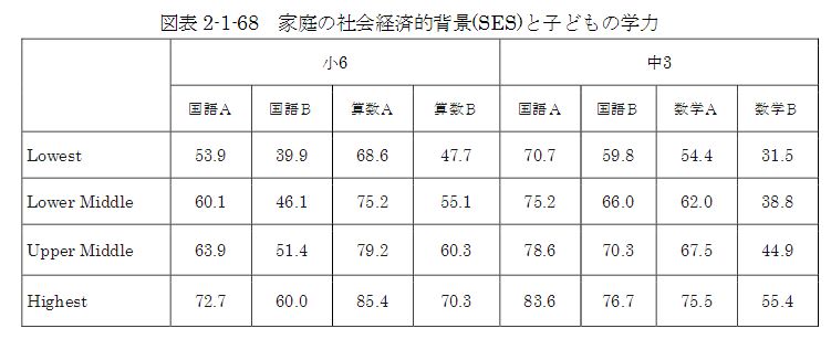 H25 academic ability survey - SES & academic achievement