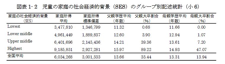 H25 academic ability survey - SES