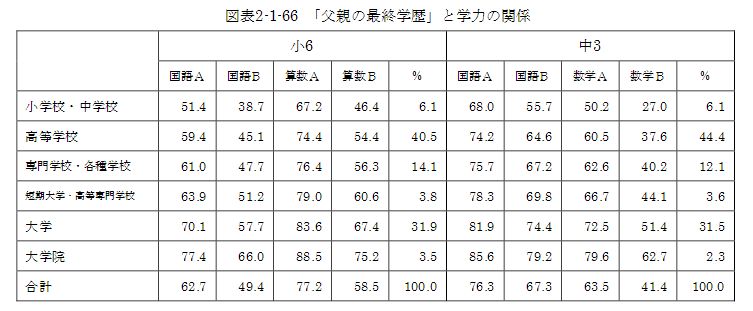 H25 academic ability survey - father Final Education