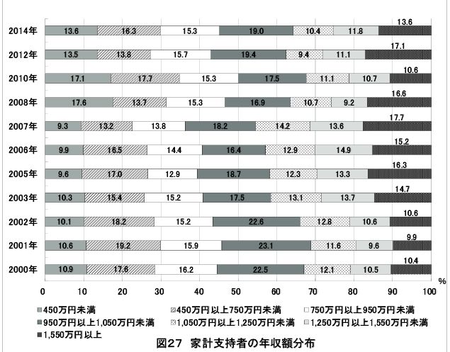 2014年東大家計支持者の年収