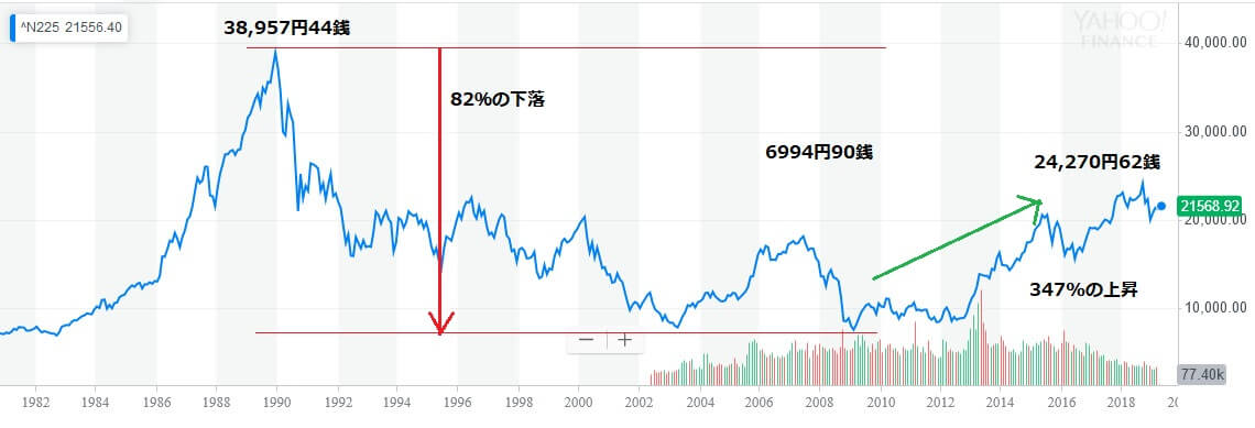 N225 40年チャート