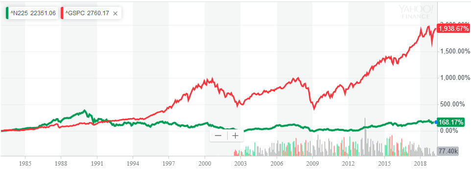 S&P500と日経平均40年チャート