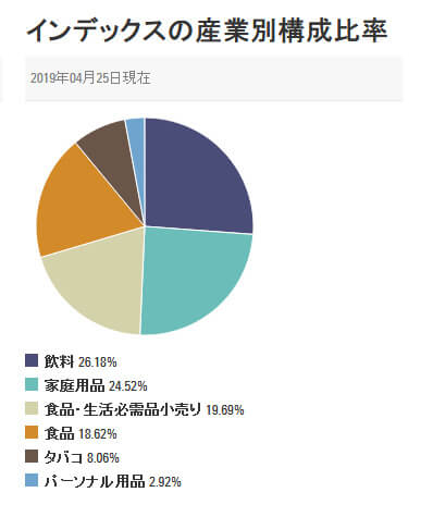 XLP（生活必需品セクターETF）産業別構成比率