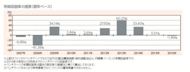 SMT配当貴族-ベンチマーク収益率