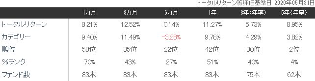 ひふみ投信年率リターン202005