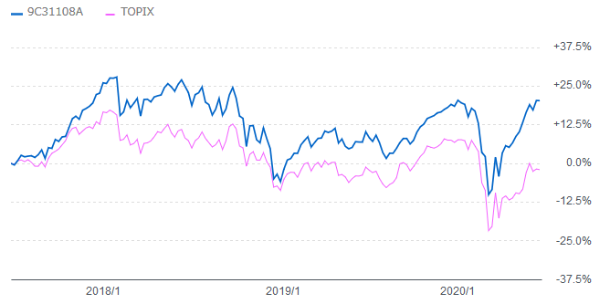 ひふみ投信vs TOPIX3年チャート202006