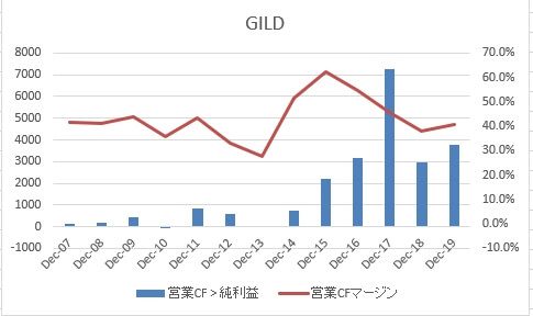 GILD営業FCマージン2019