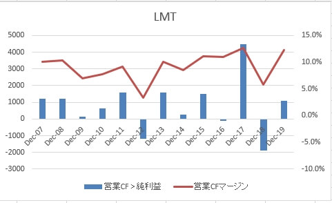 LMT営業FCマージン2019