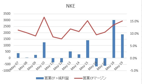 NKE営業FCマージン2019