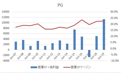 PG営業FCマージン2019