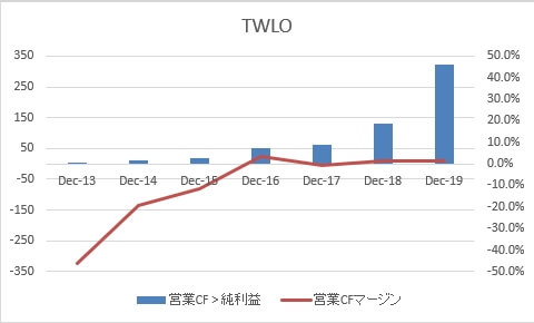 TWLO営業FCマージン2019