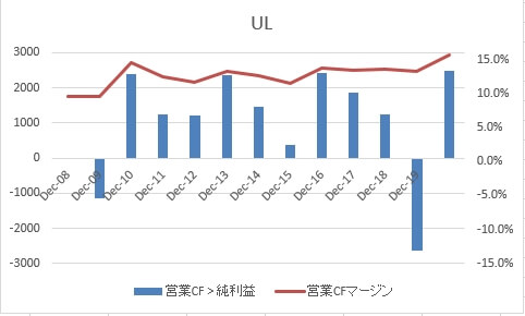 UL営業FCマージン