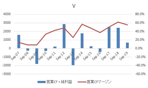 V営業FCマージン2019