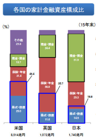 各国の金融資産割合