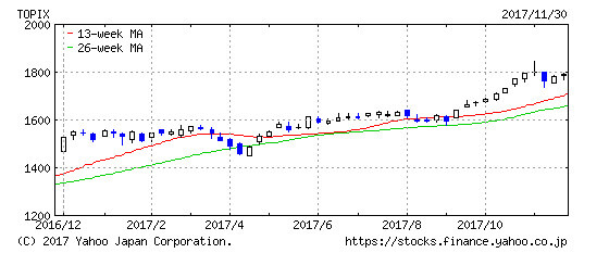 topix chart 20171130