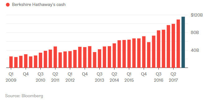 20174q バークシャーのキャッシュポジション