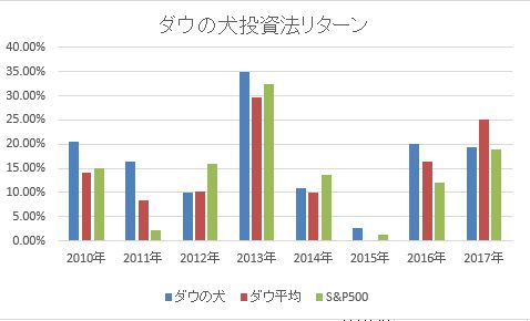 2017年ダウの犬リターン