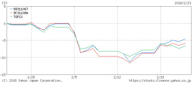 Jリバイブvsひふみ投信-2018-2-1か月チャート